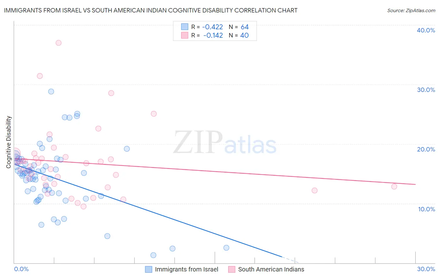 Immigrants from Israel vs South American Indian Cognitive Disability