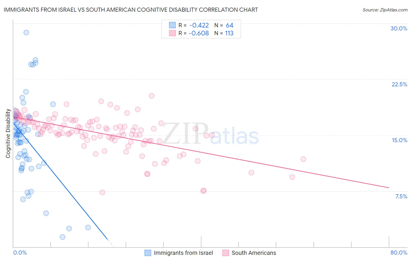 Immigrants from Israel vs South American Cognitive Disability