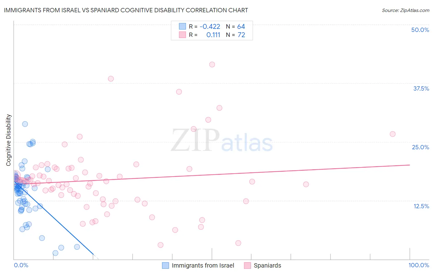 Immigrants from Israel vs Spaniard Cognitive Disability