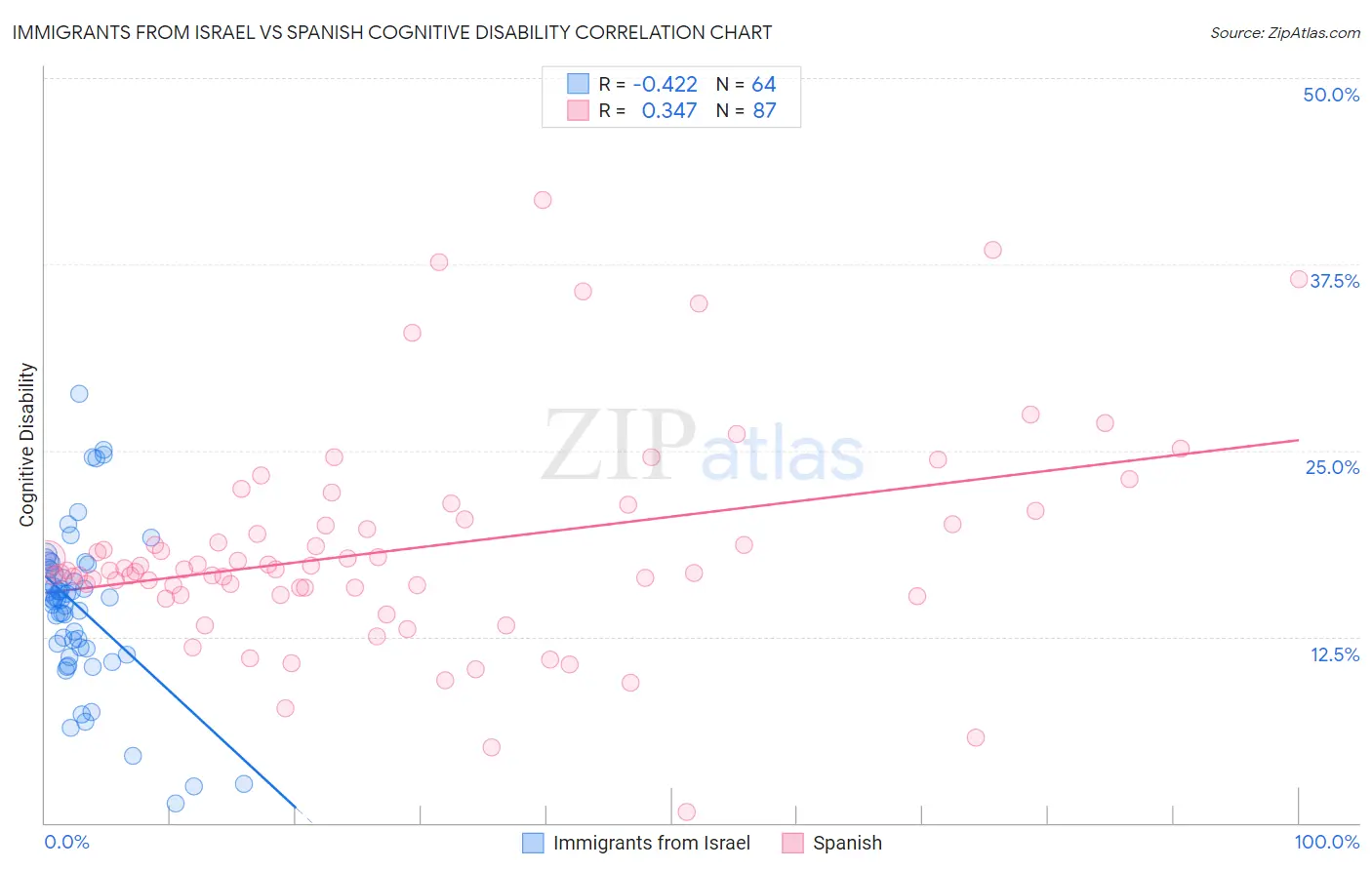 Immigrants from Israel vs Spanish Cognitive Disability