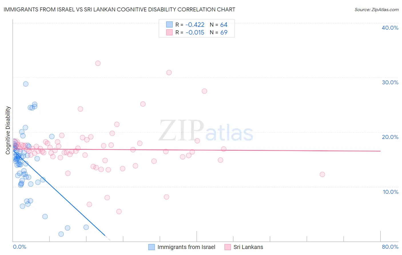 Immigrants from Israel vs Sri Lankan Cognitive Disability