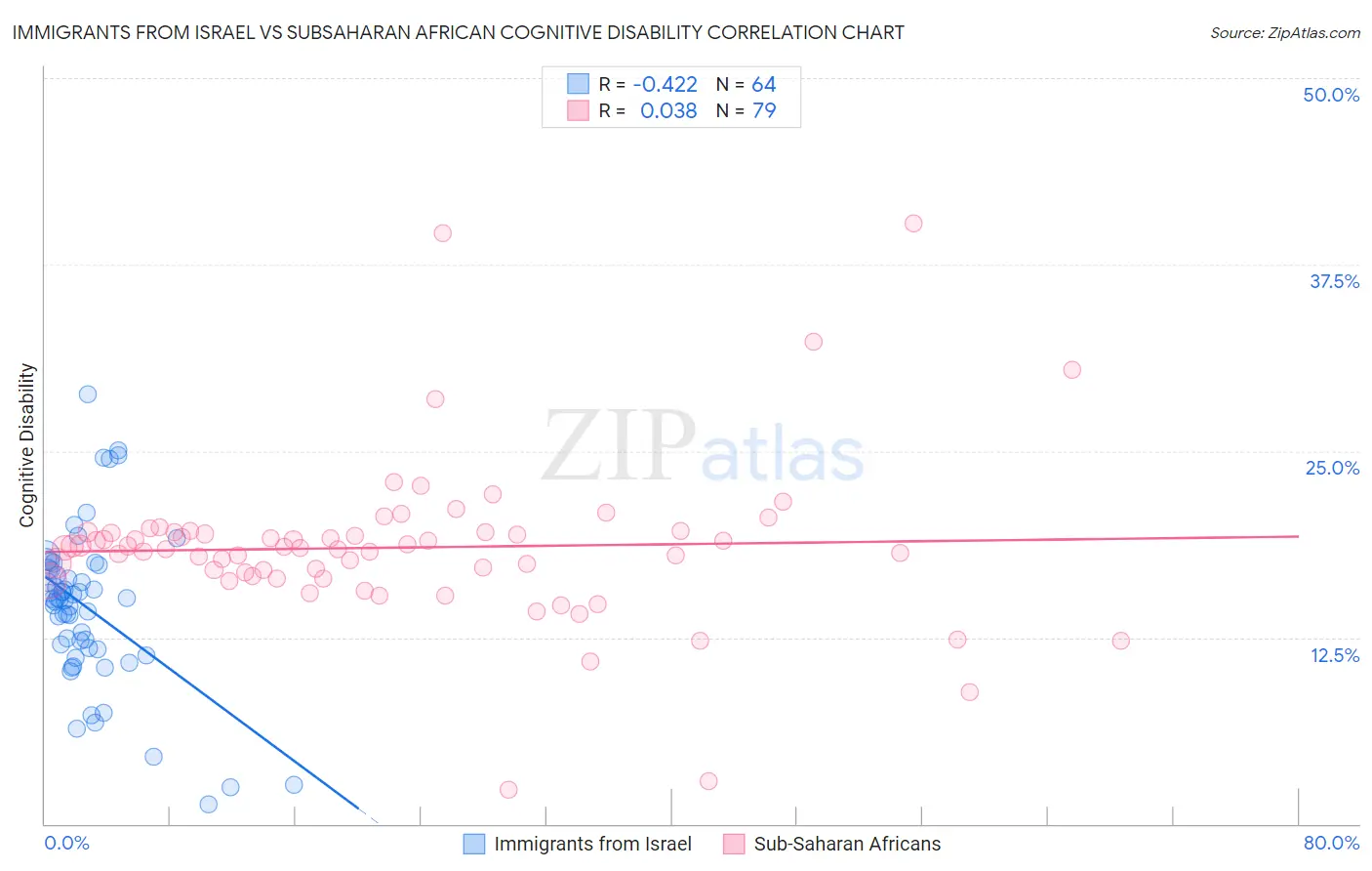 Immigrants from Israel vs Subsaharan African Cognitive Disability