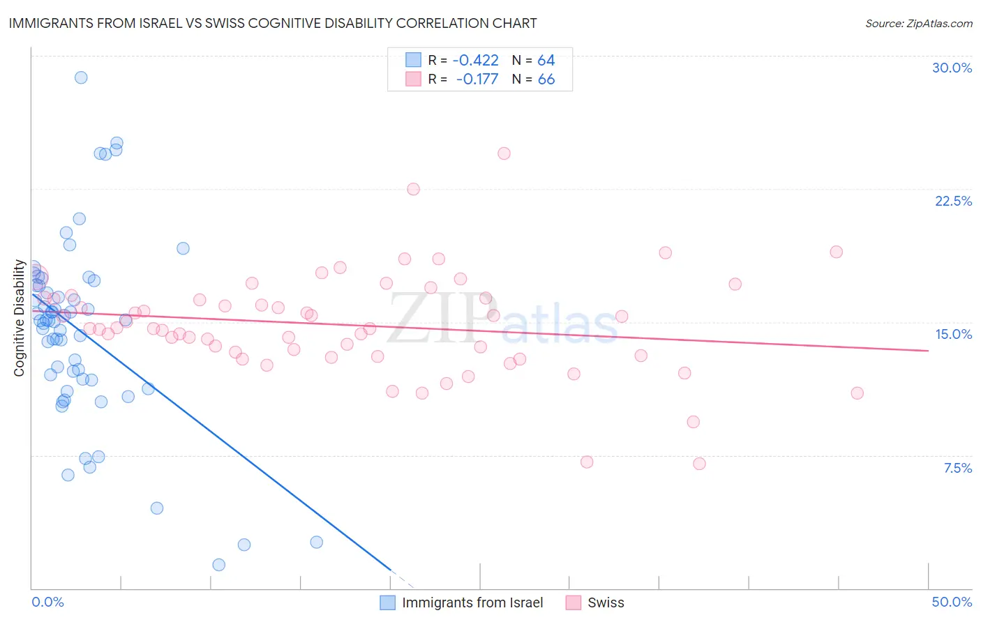 Immigrants from Israel vs Swiss Cognitive Disability