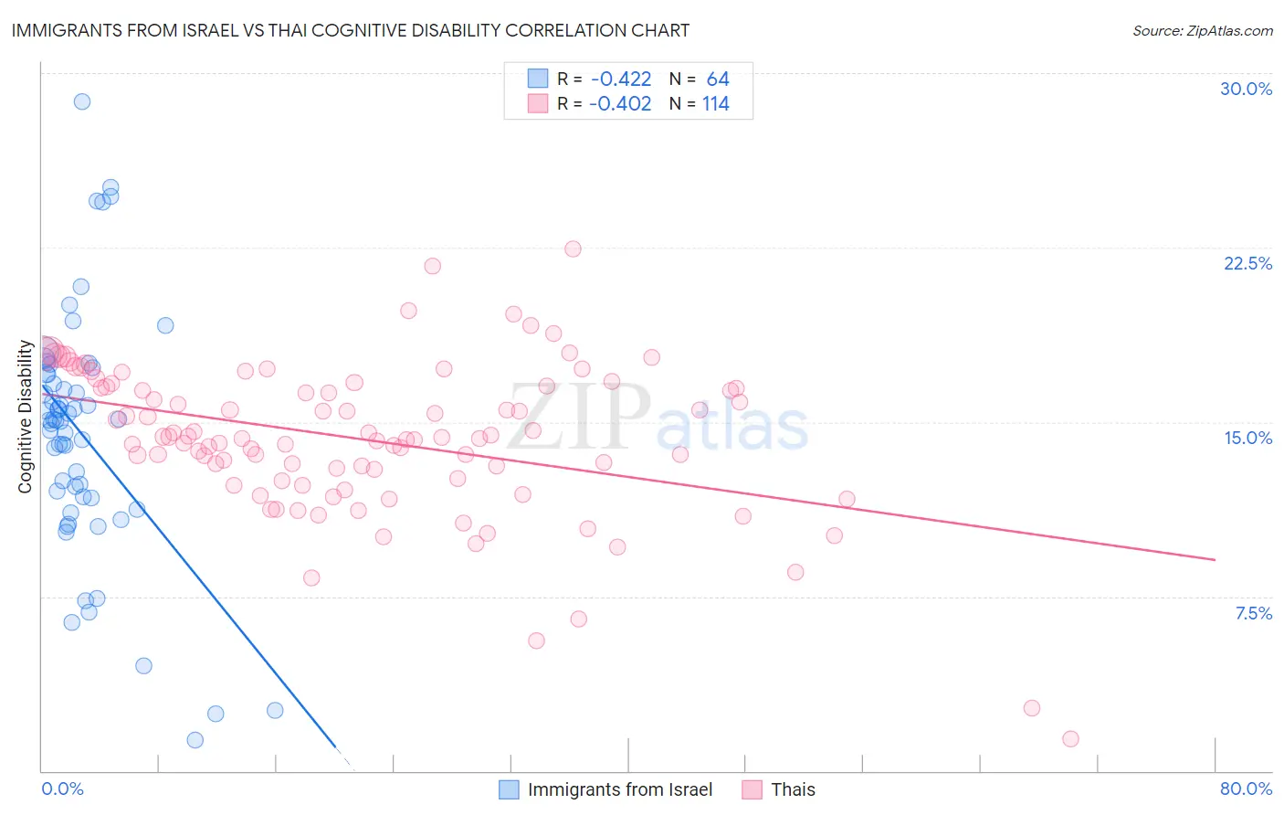 Immigrants from Israel vs Thai Cognitive Disability