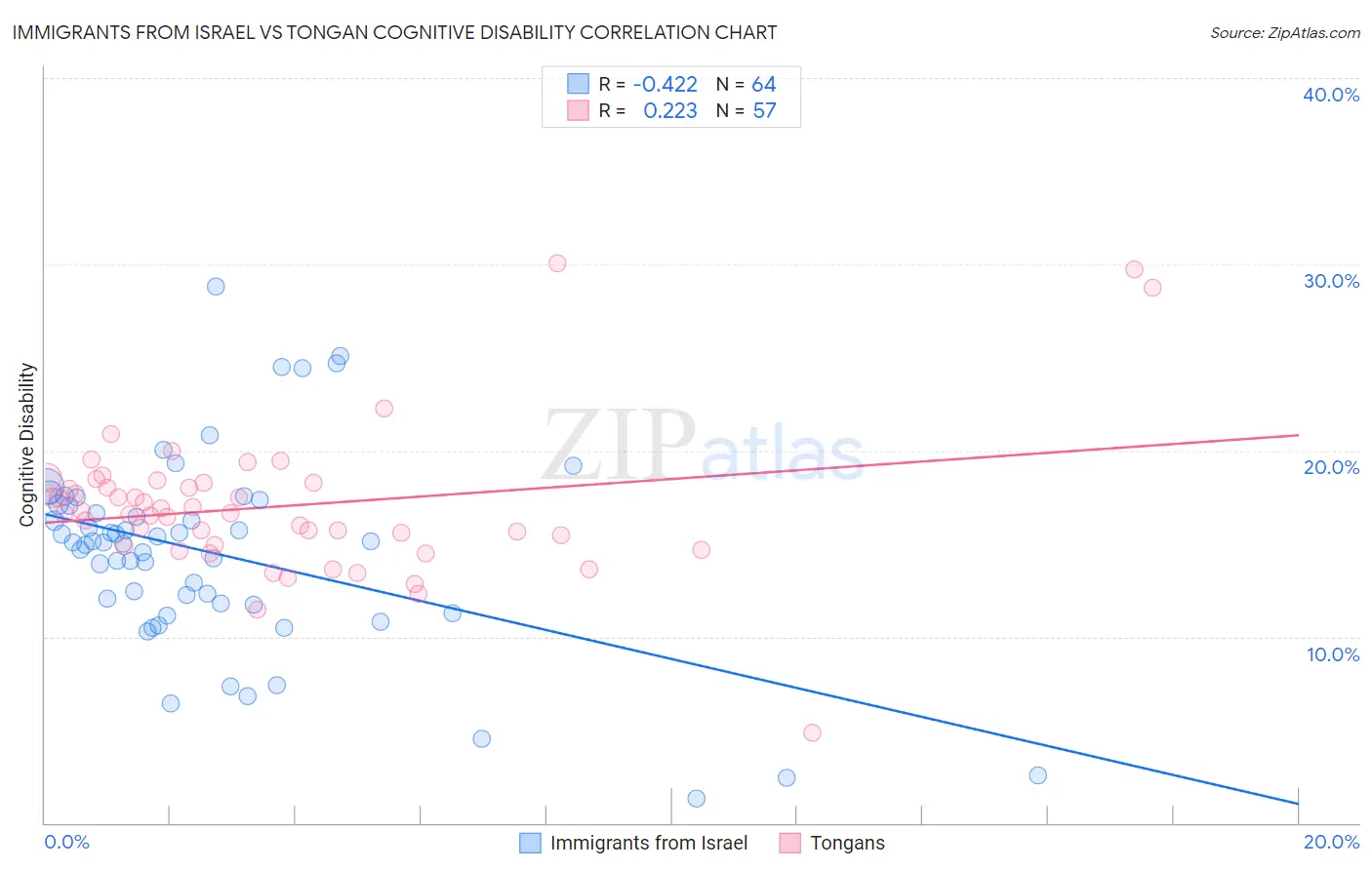 Immigrants from Israel vs Tongan Cognitive Disability