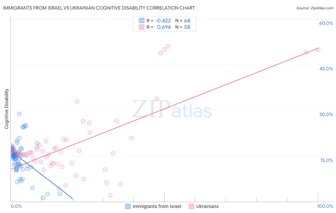 Immigrants from Israel vs Ukrainian Cognitive Disability