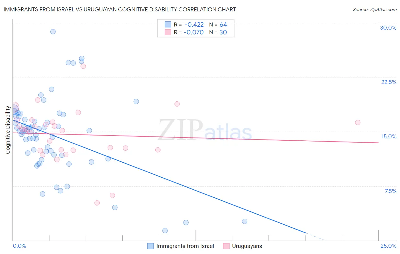 Immigrants from Israel vs Uruguayan Cognitive Disability