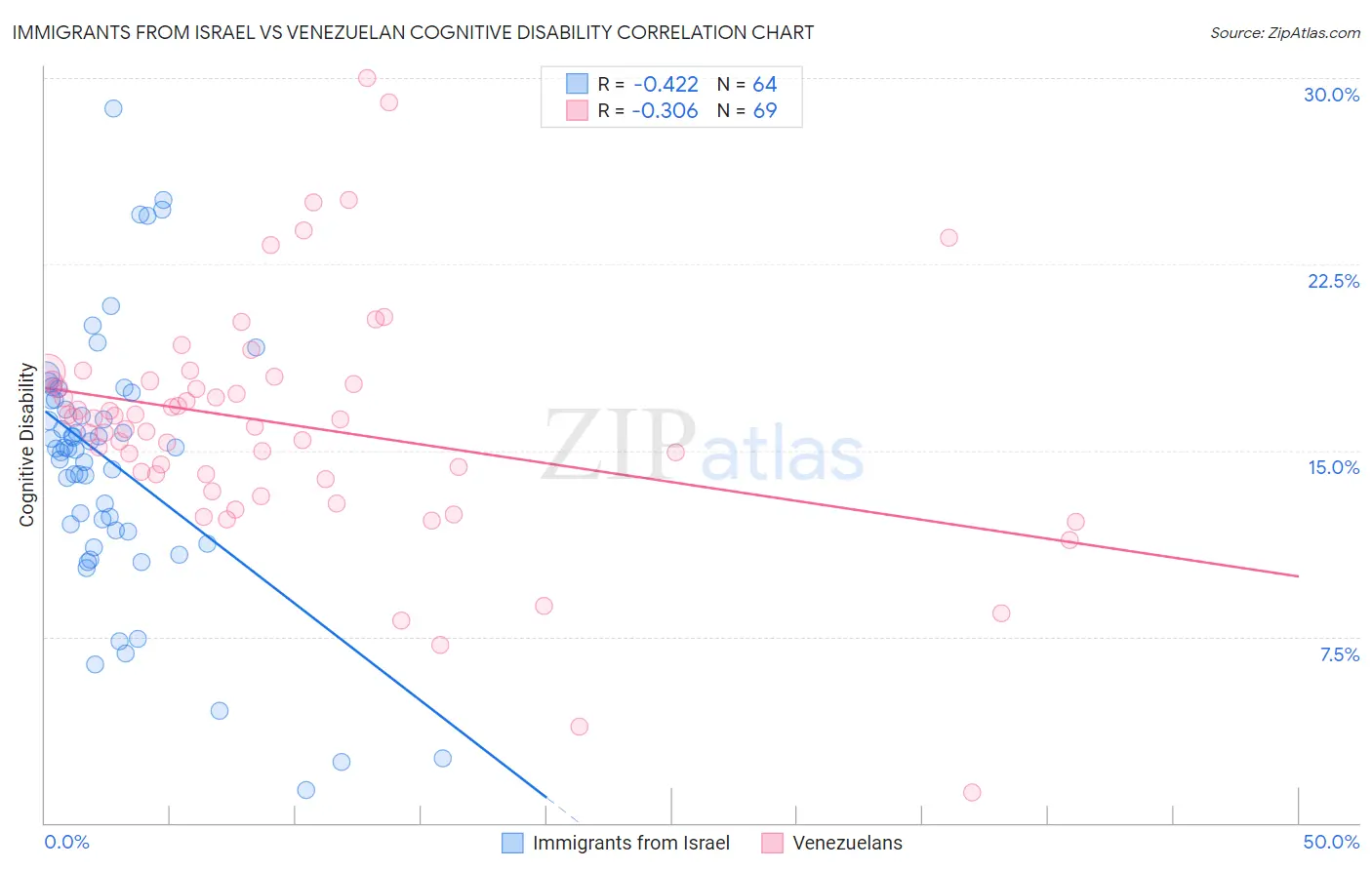 Immigrants from Israel vs Venezuelan Cognitive Disability