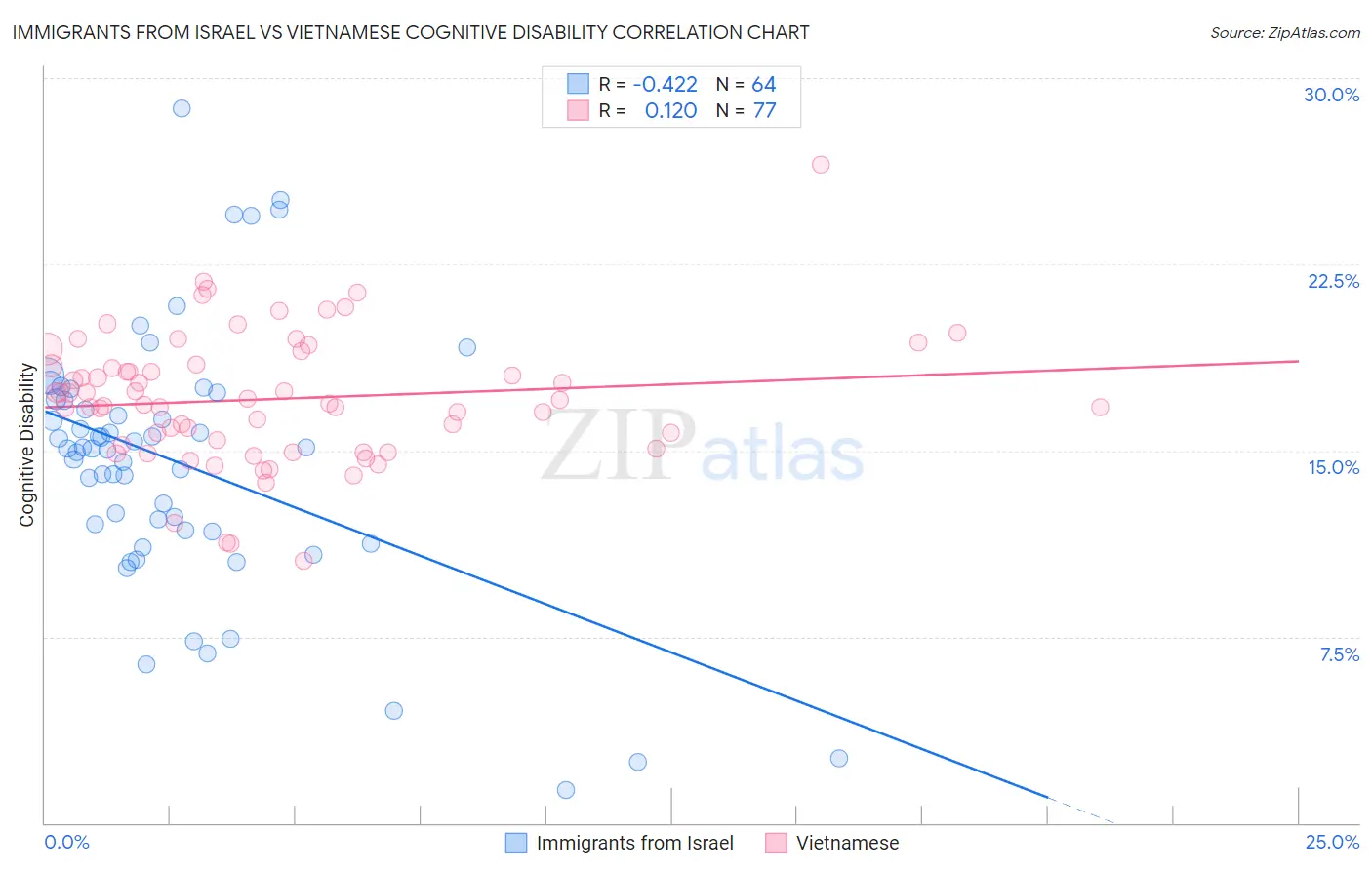 Immigrants from Israel vs Vietnamese Cognitive Disability
