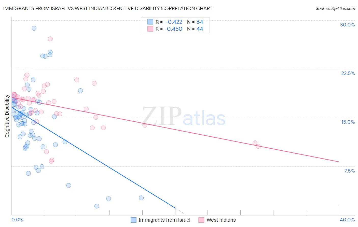 Immigrants from Israel vs West Indian Cognitive Disability