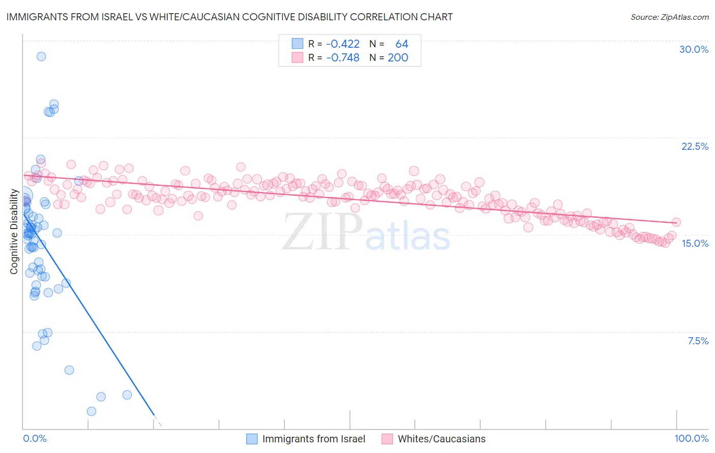 Immigrants from Israel vs White/Caucasian Cognitive Disability