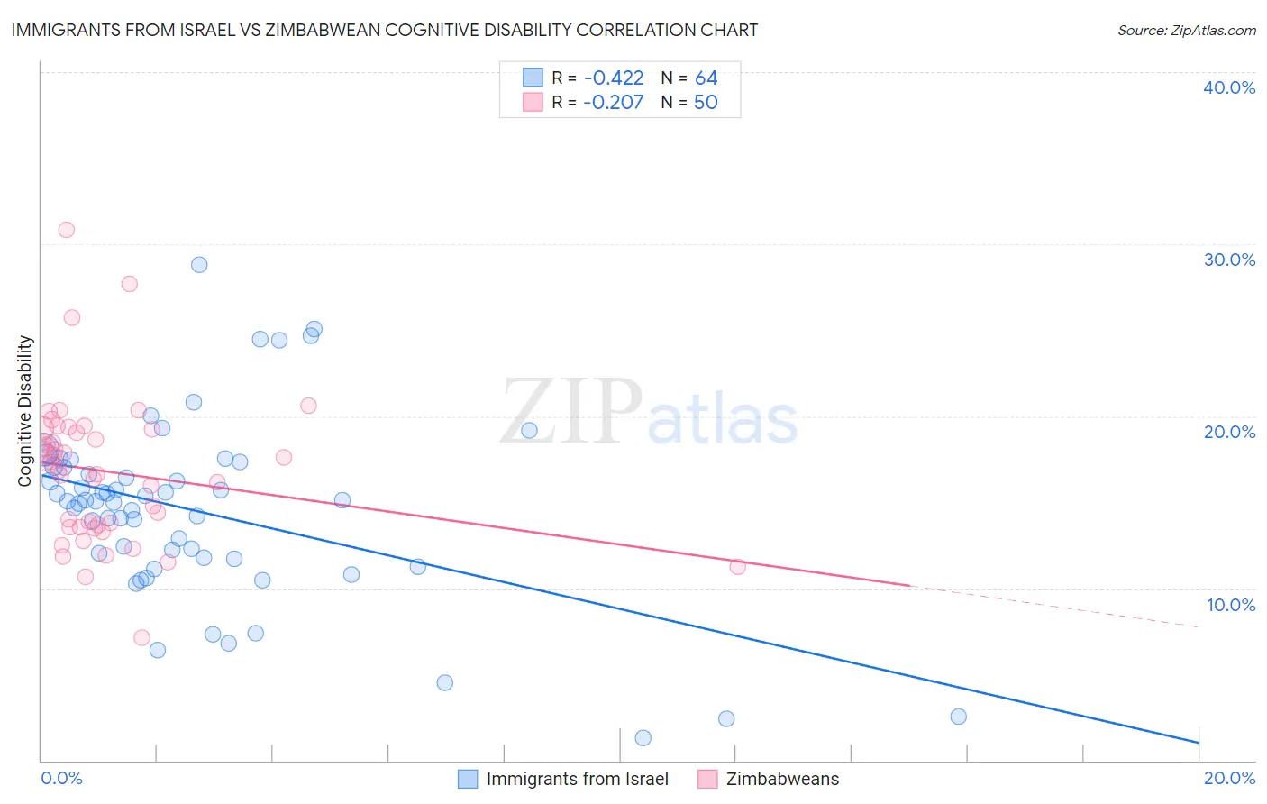 Immigrants from Israel vs Zimbabwean Cognitive Disability