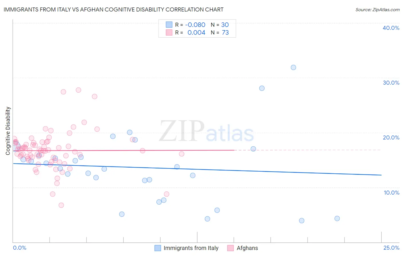Immigrants from Italy vs Afghan Cognitive Disability