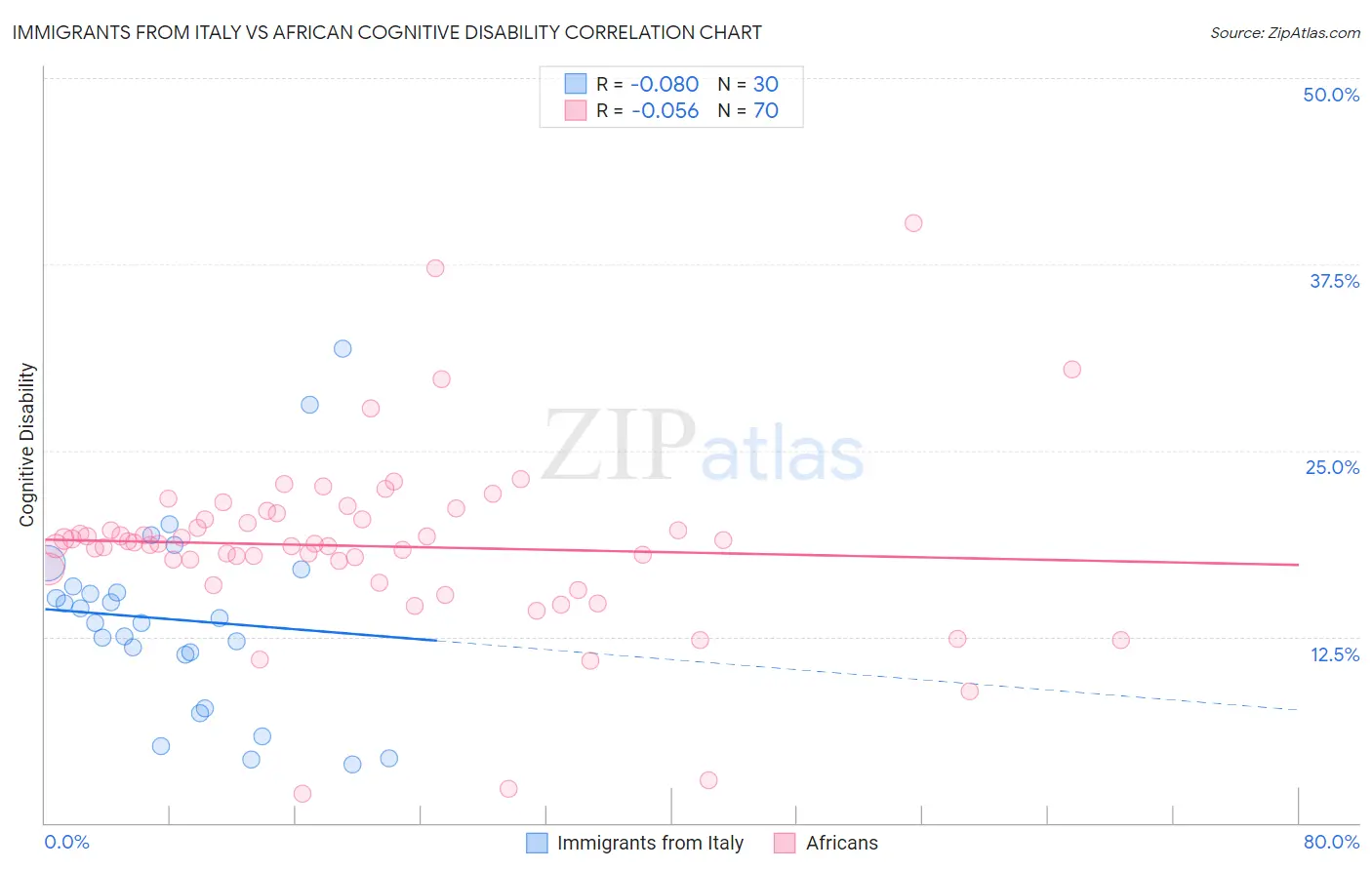 Immigrants from Italy vs African Cognitive Disability