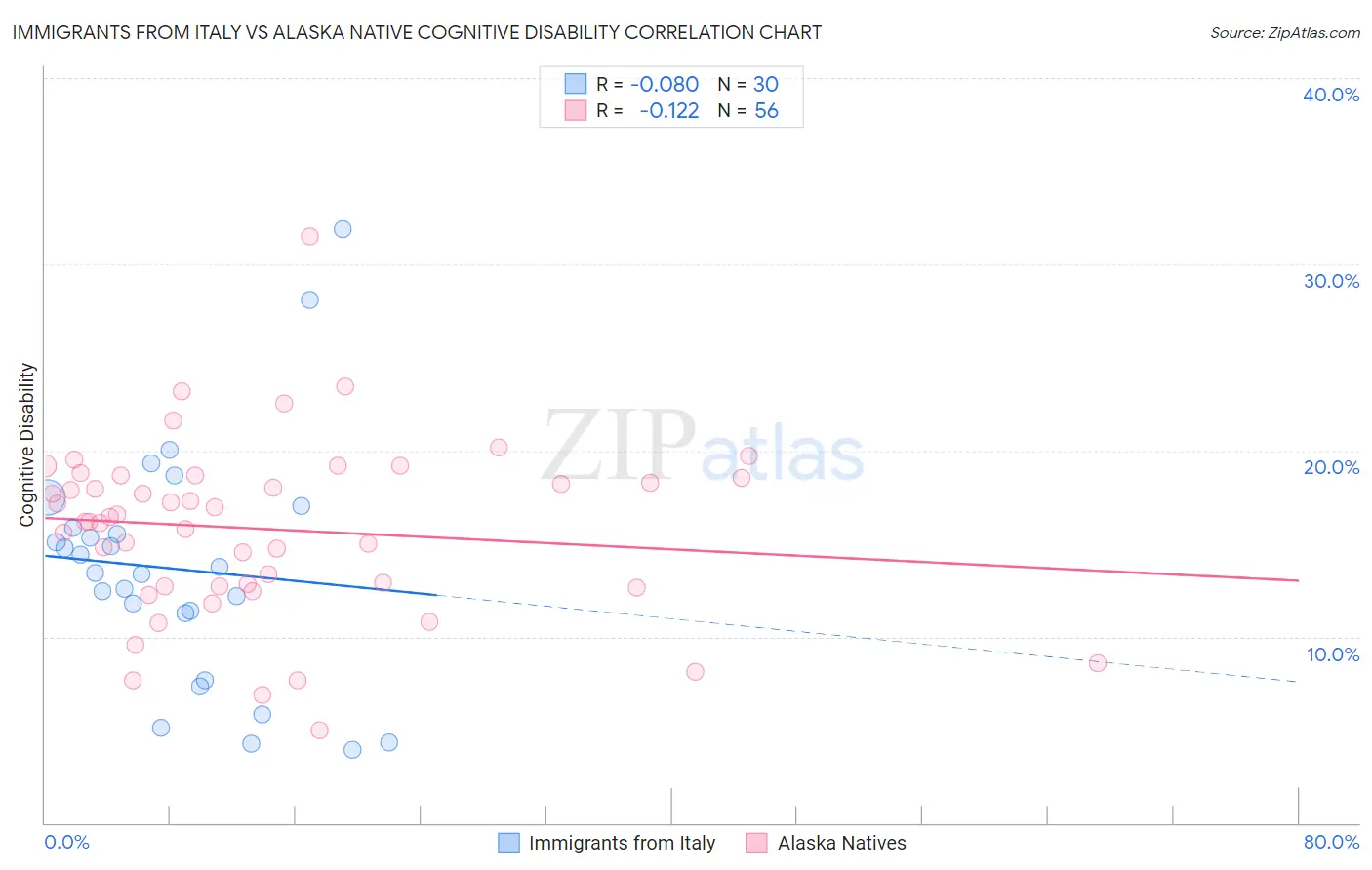 Immigrants from Italy vs Alaska Native Cognitive Disability