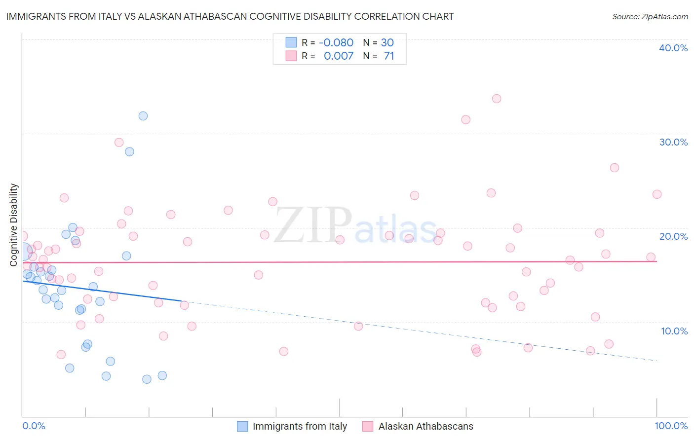 Immigrants from Italy vs Alaskan Athabascan Cognitive Disability
