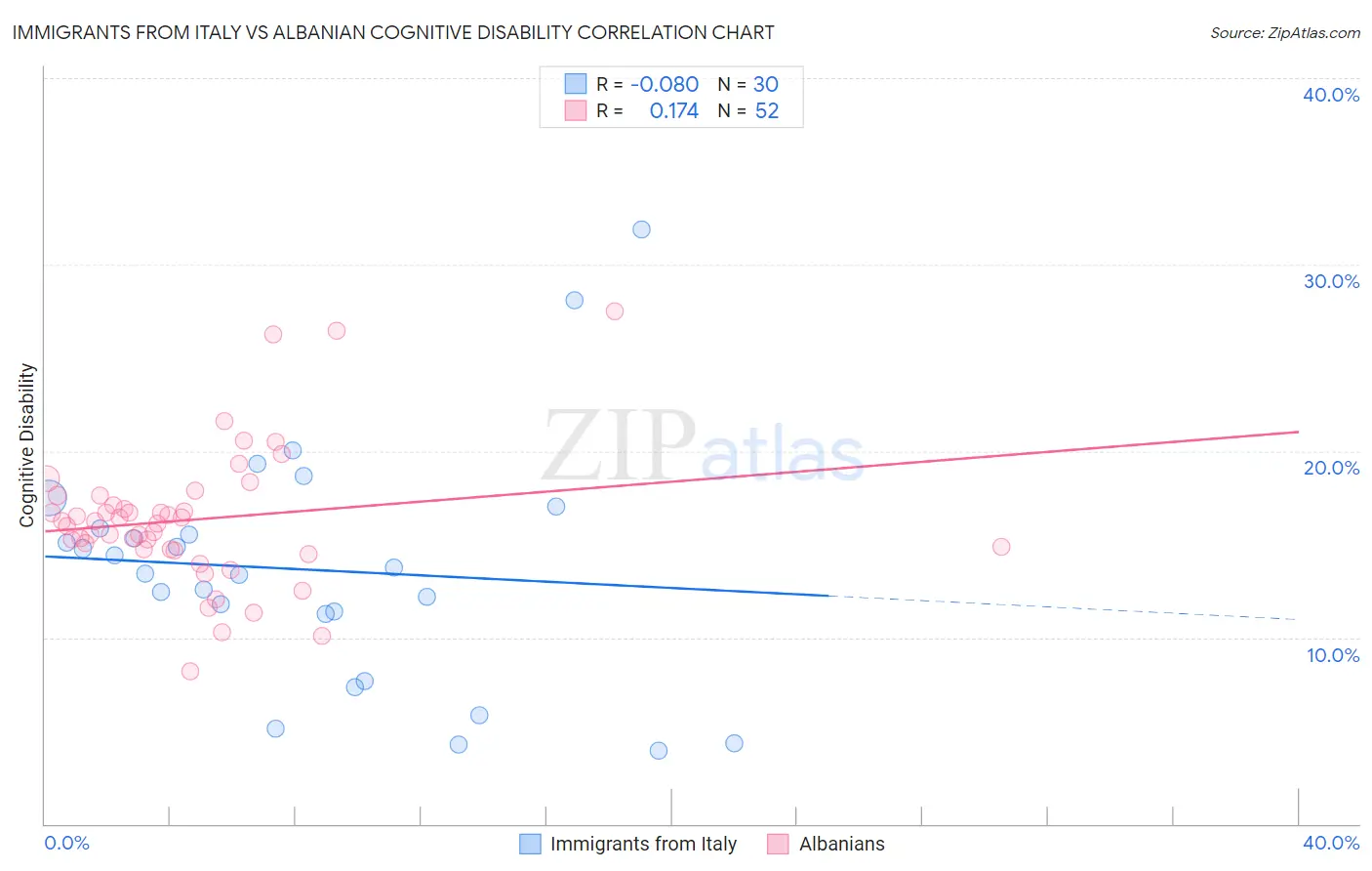 Immigrants from Italy vs Albanian Cognitive Disability