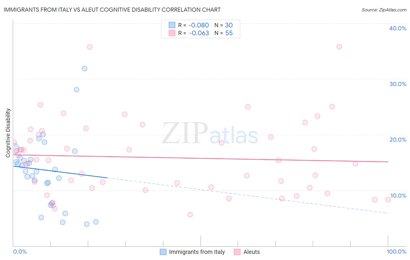 Immigrants from Italy vs Aleut Cognitive Disability