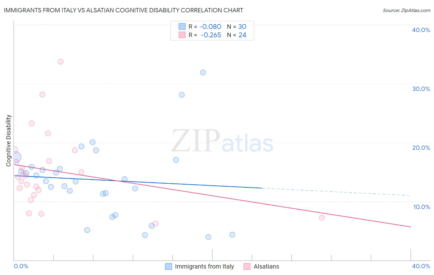 Immigrants from Italy vs Alsatian Cognitive Disability