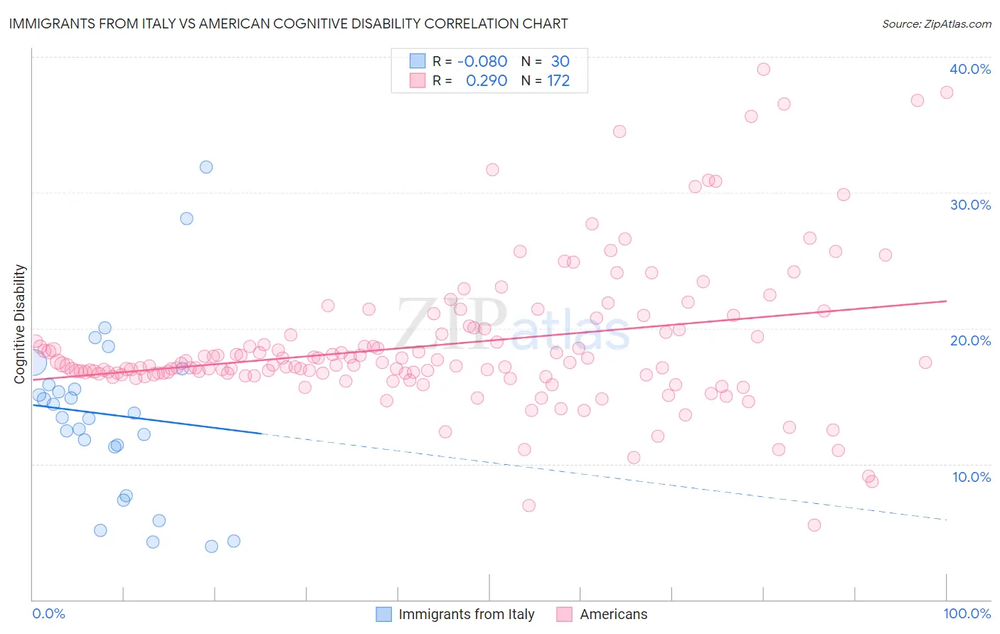 Immigrants from Italy vs American Cognitive Disability
