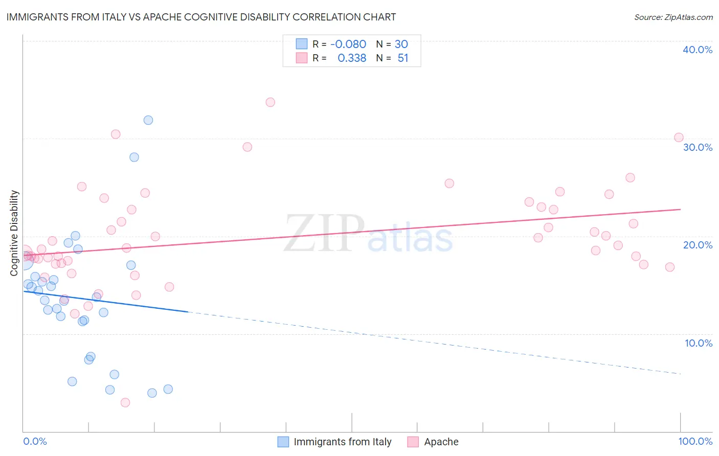 Immigrants from Italy vs Apache Cognitive Disability