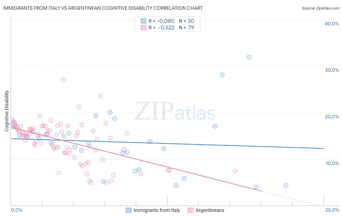 Immigrants from Italy vs Argentinean Cognitive Disability