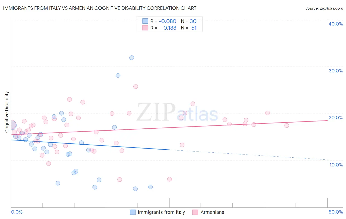 Immigrants from Italy vs Armenian Cognitive Disability
