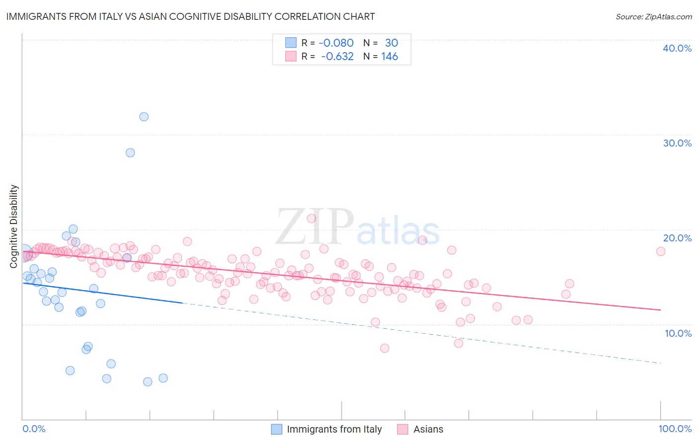 Immigrants from Italy vs Asian Cognitive Disability