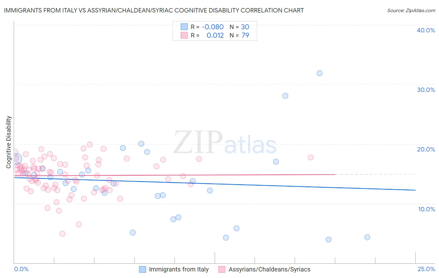 Immigrants from Italy vs Assyrian/Chaldean/Syriac Cognitive Disability