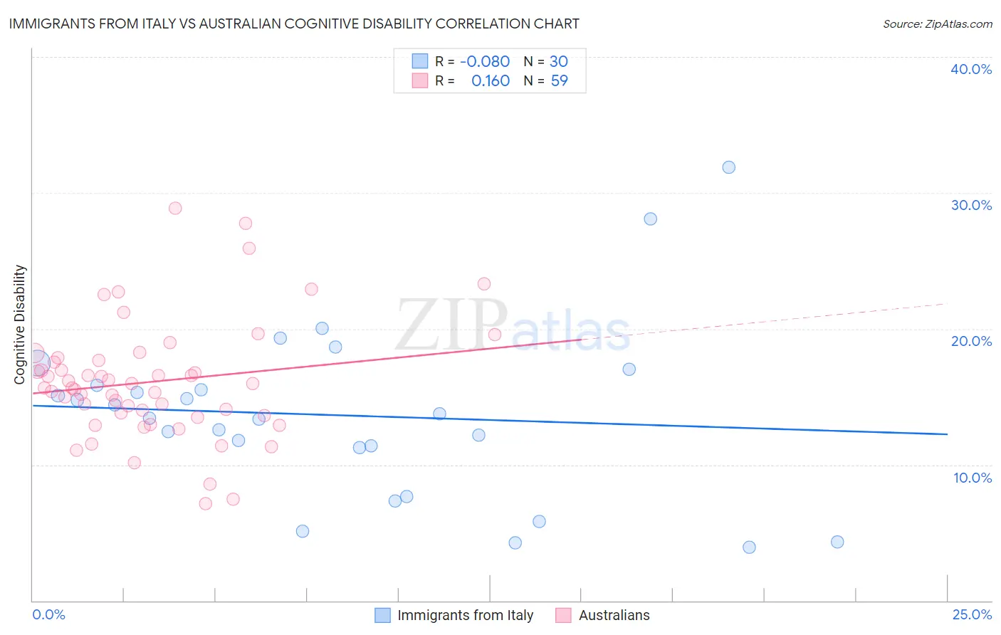 Immigrants from Italy vs Australian Cognitive Disability