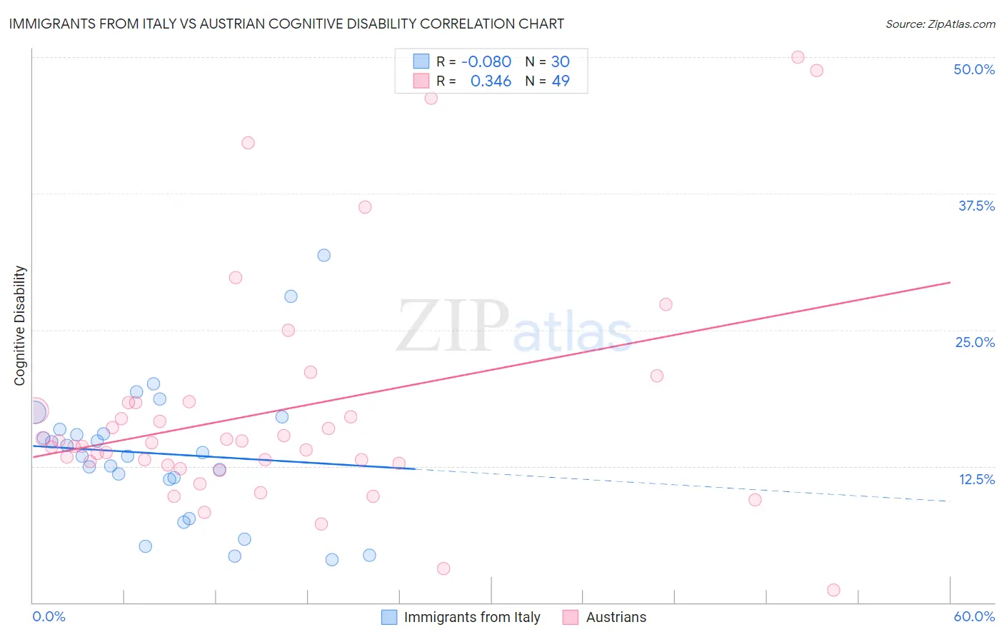 Immigrants from Italy vs Austrian Cognitive Disability