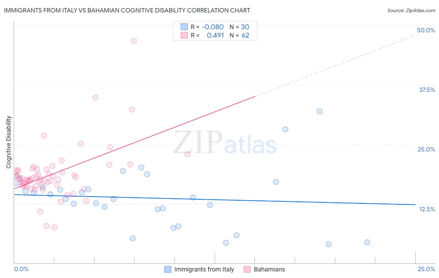 Immigrants from Italy vs Bahamian Cognitive Disability