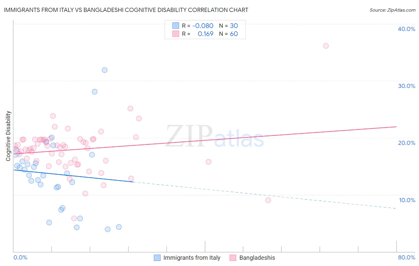 Immigrants from Italy vs Bangladeshi Cognitive Disability