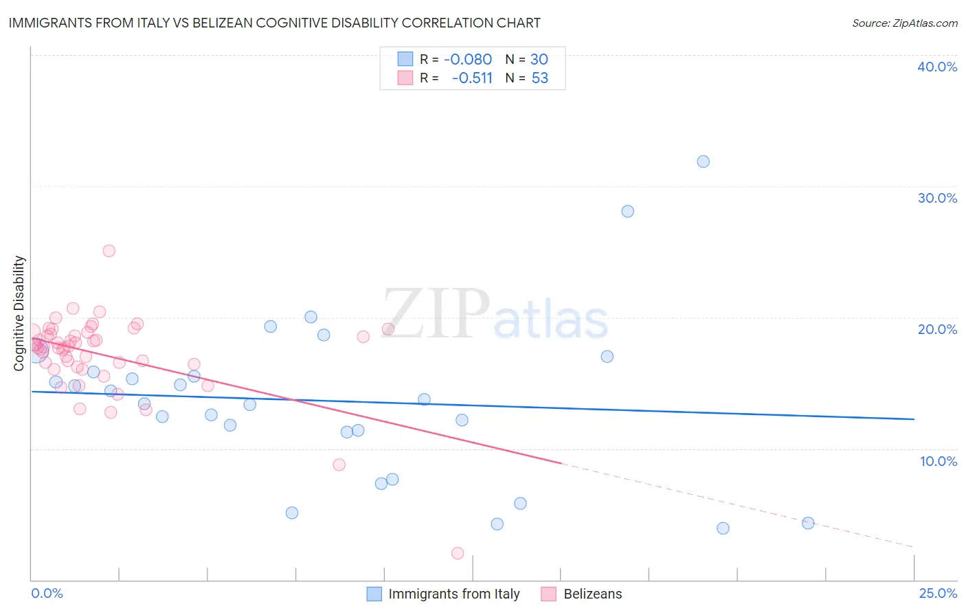 Immigrants from Italy vs Belizean Cognitive Disability