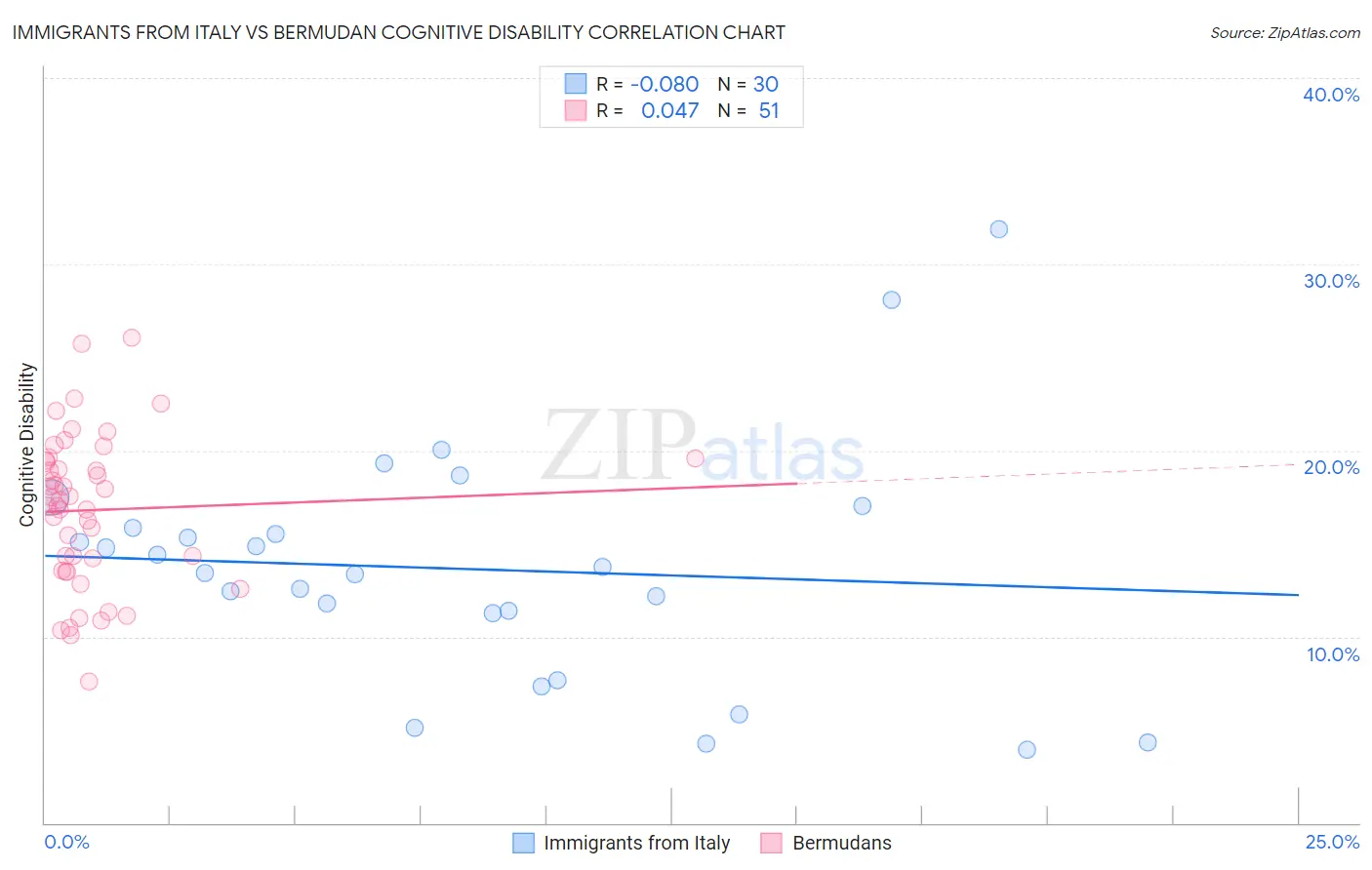 Immigrants from Italy vs Bermudan Cognitive Disability