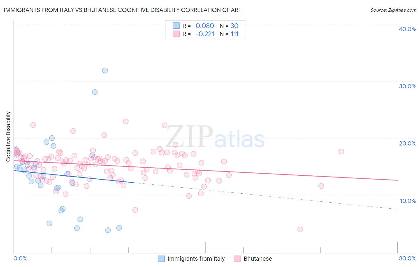 Immigrants from Italy vs Bhutanese Cognitive Disability