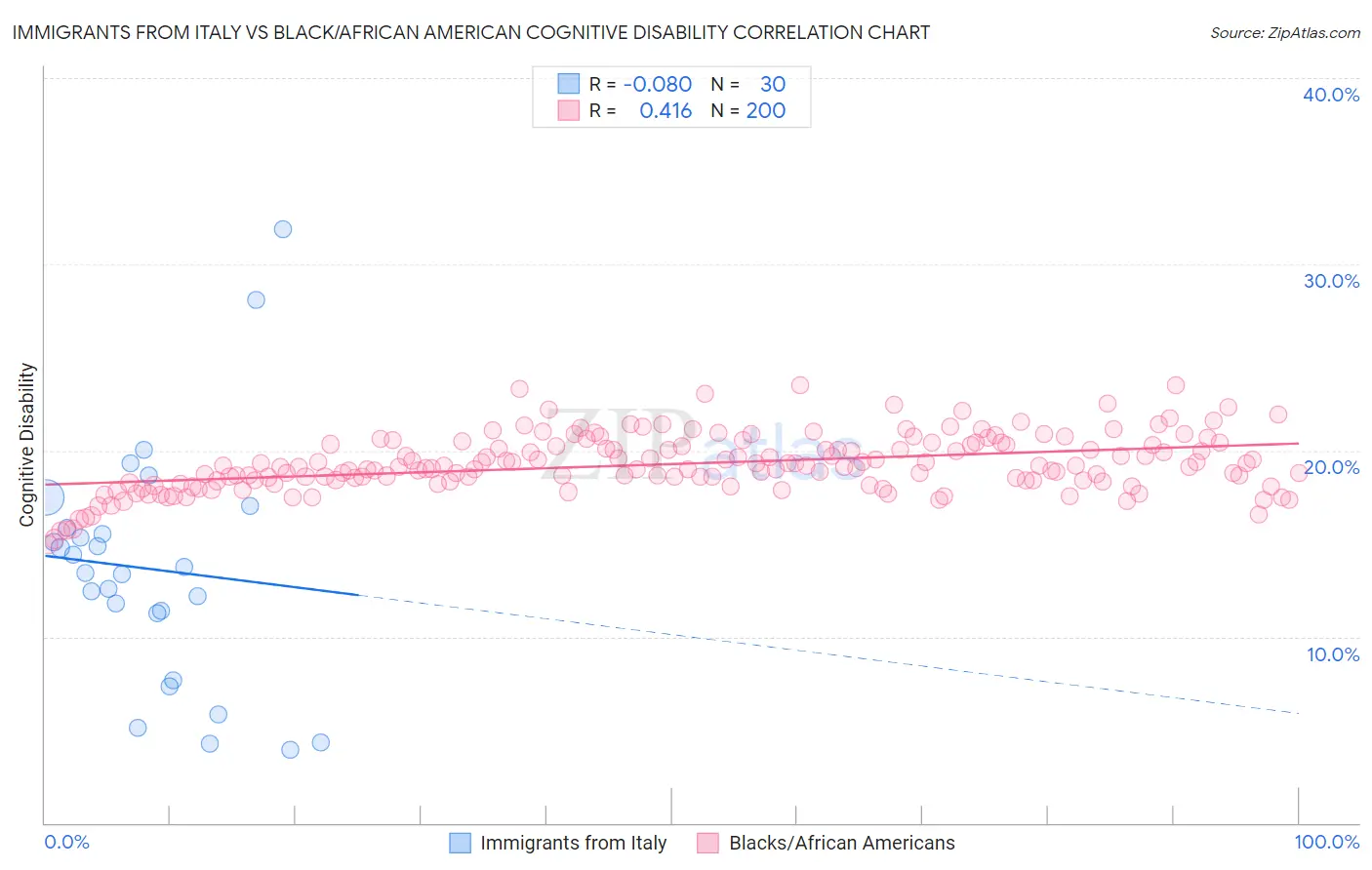 Immigrants from Italy vs Black/African American Cognitive Disability