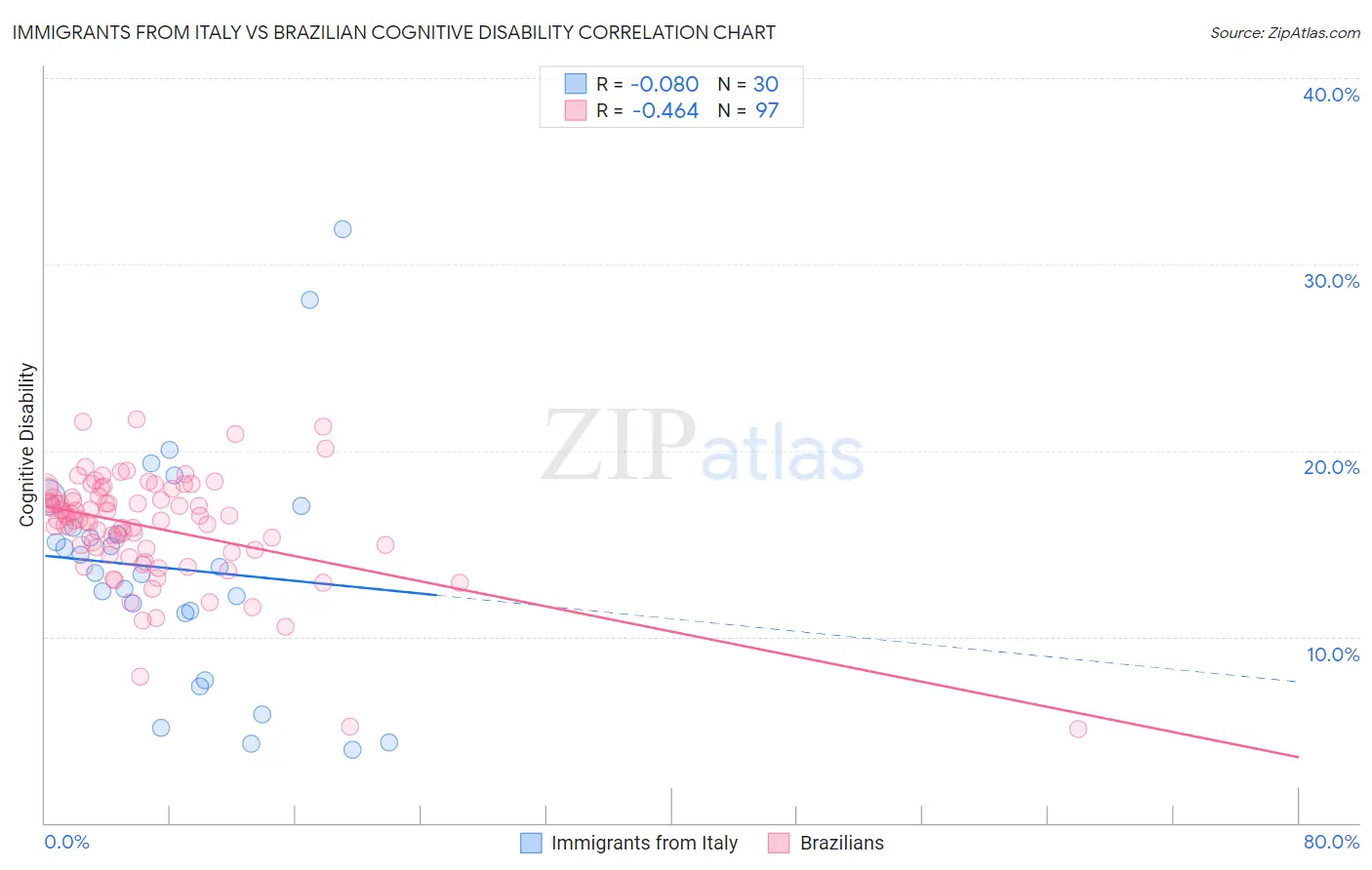 Immigrants from Italy vs Brazilian Cognitive Disability