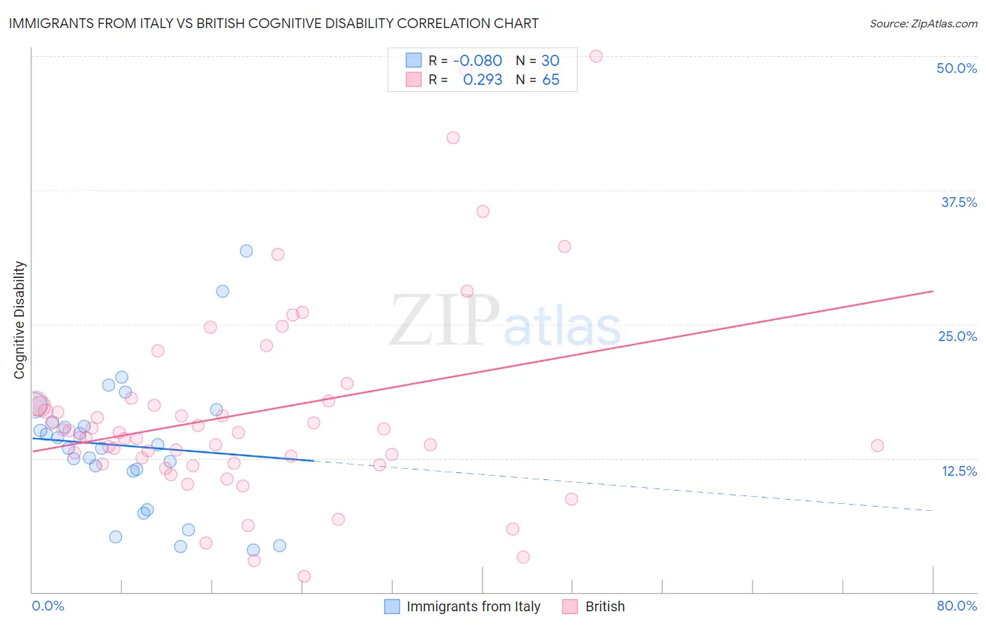 Immigrants from Italy vs British Cognitive Disability