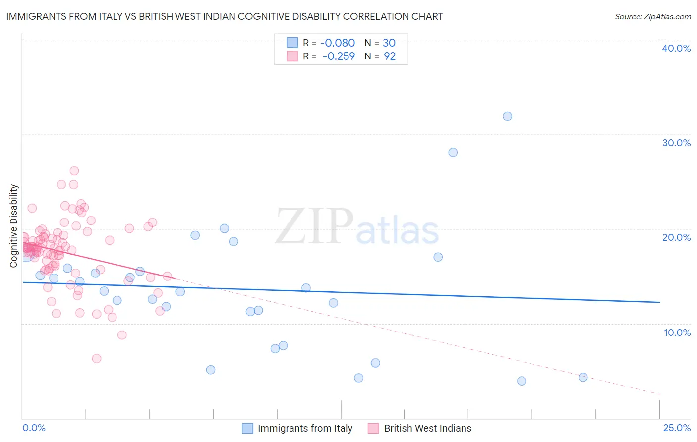 Immigrants from Italy vs British West Indian Cognitive Disability