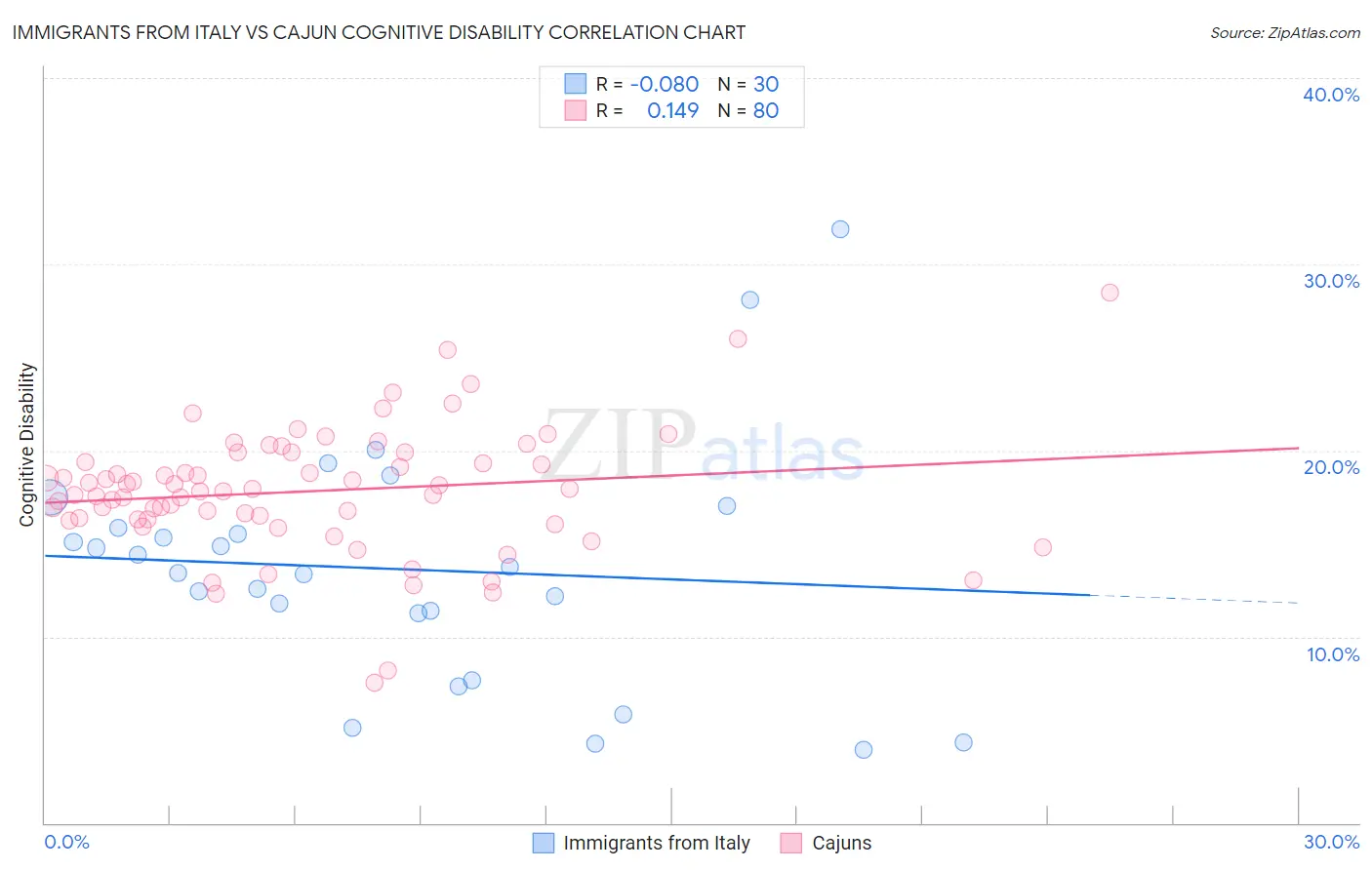 Immigrants from Italy vs Cajun Cognitive Disability