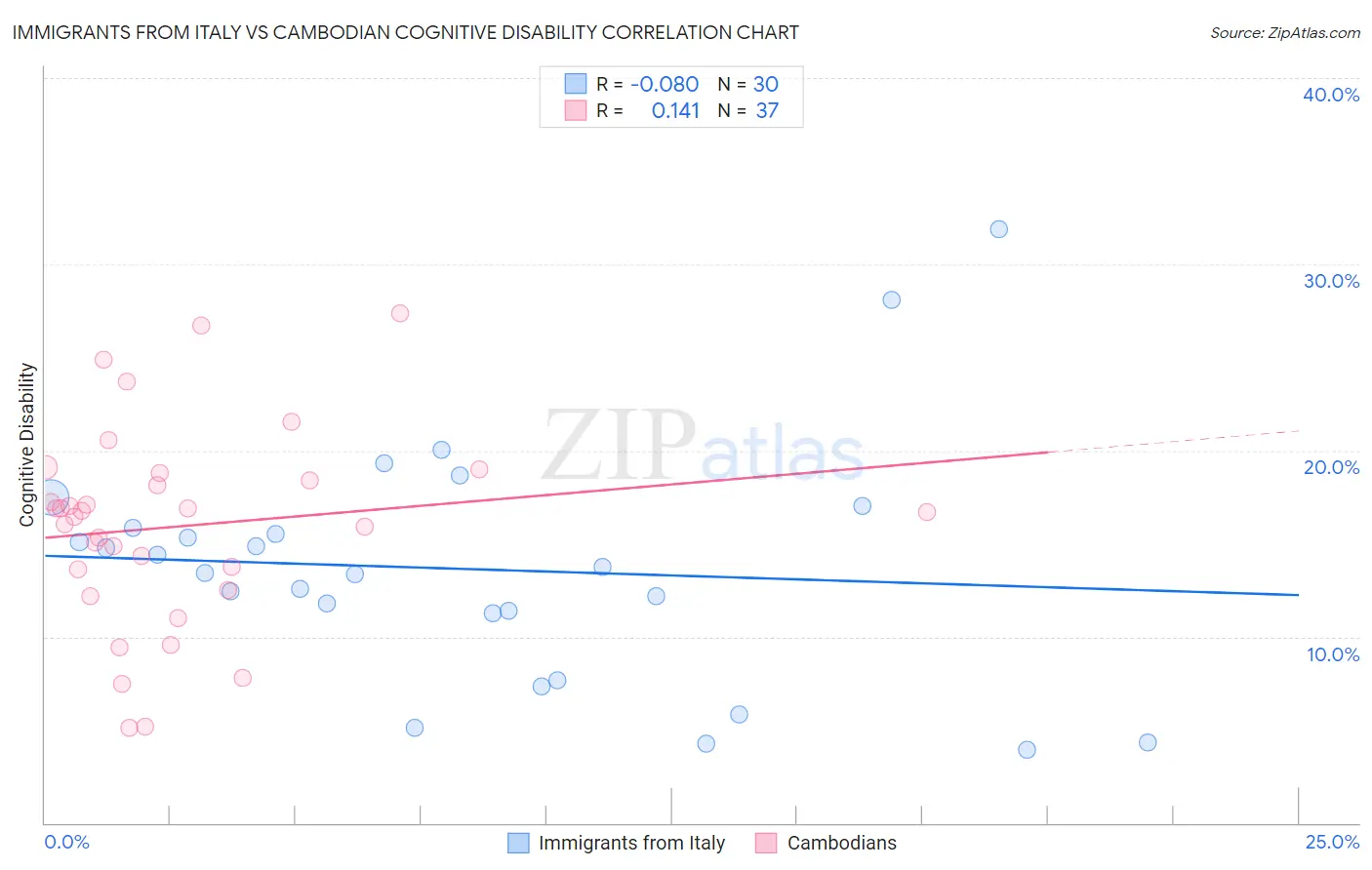 Immigrants from Italy vs Cambodian Cognitive Disability