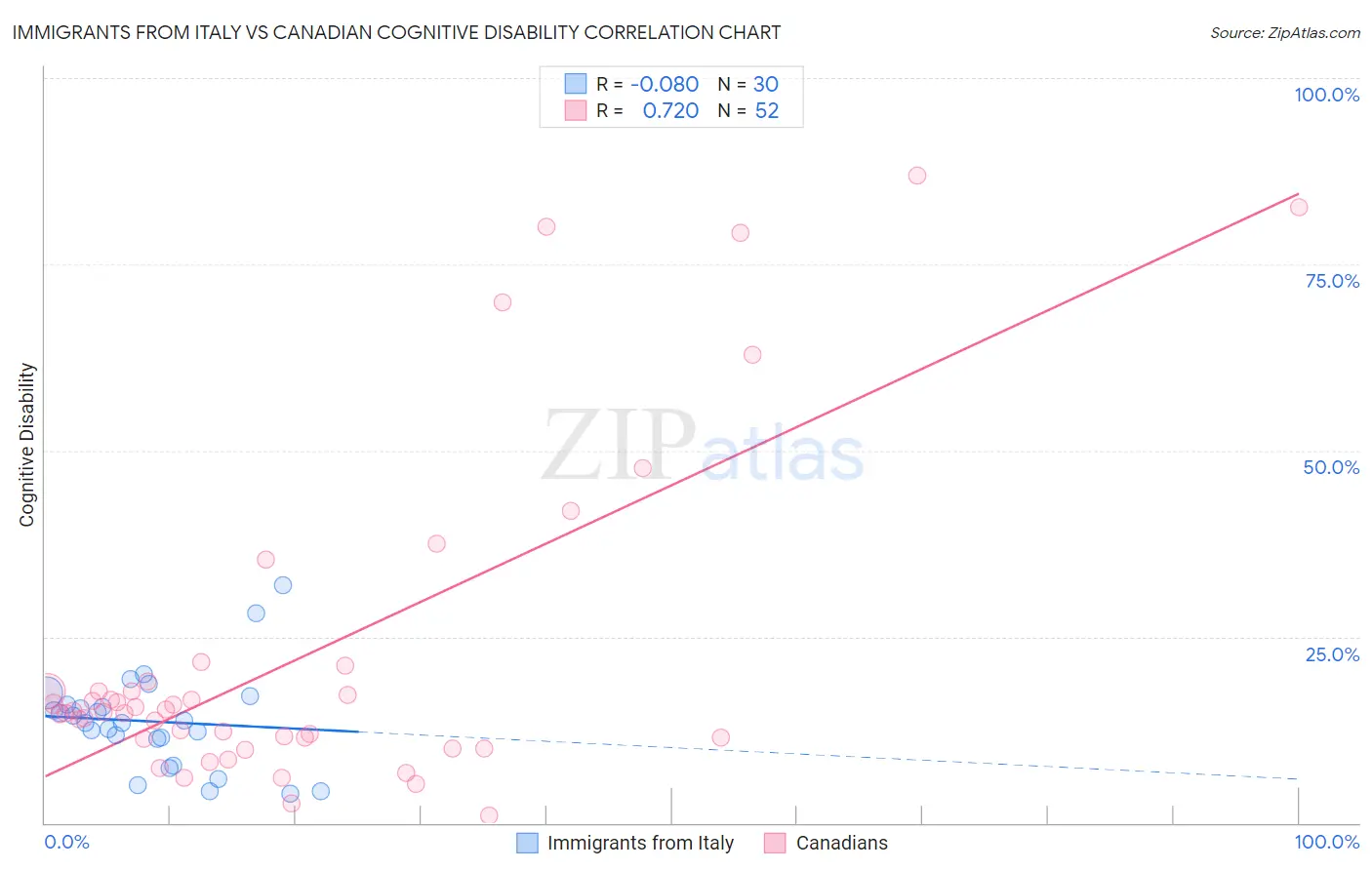 Immigrants from Italy vs Canadian Cognitive Disability