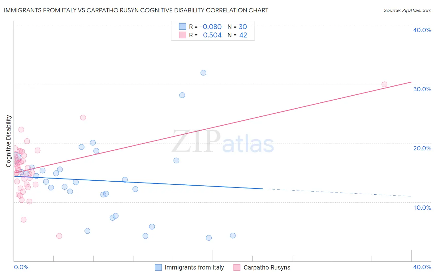 Immigrants from Italy vs Carpatho Rusyn Cognitive Disability