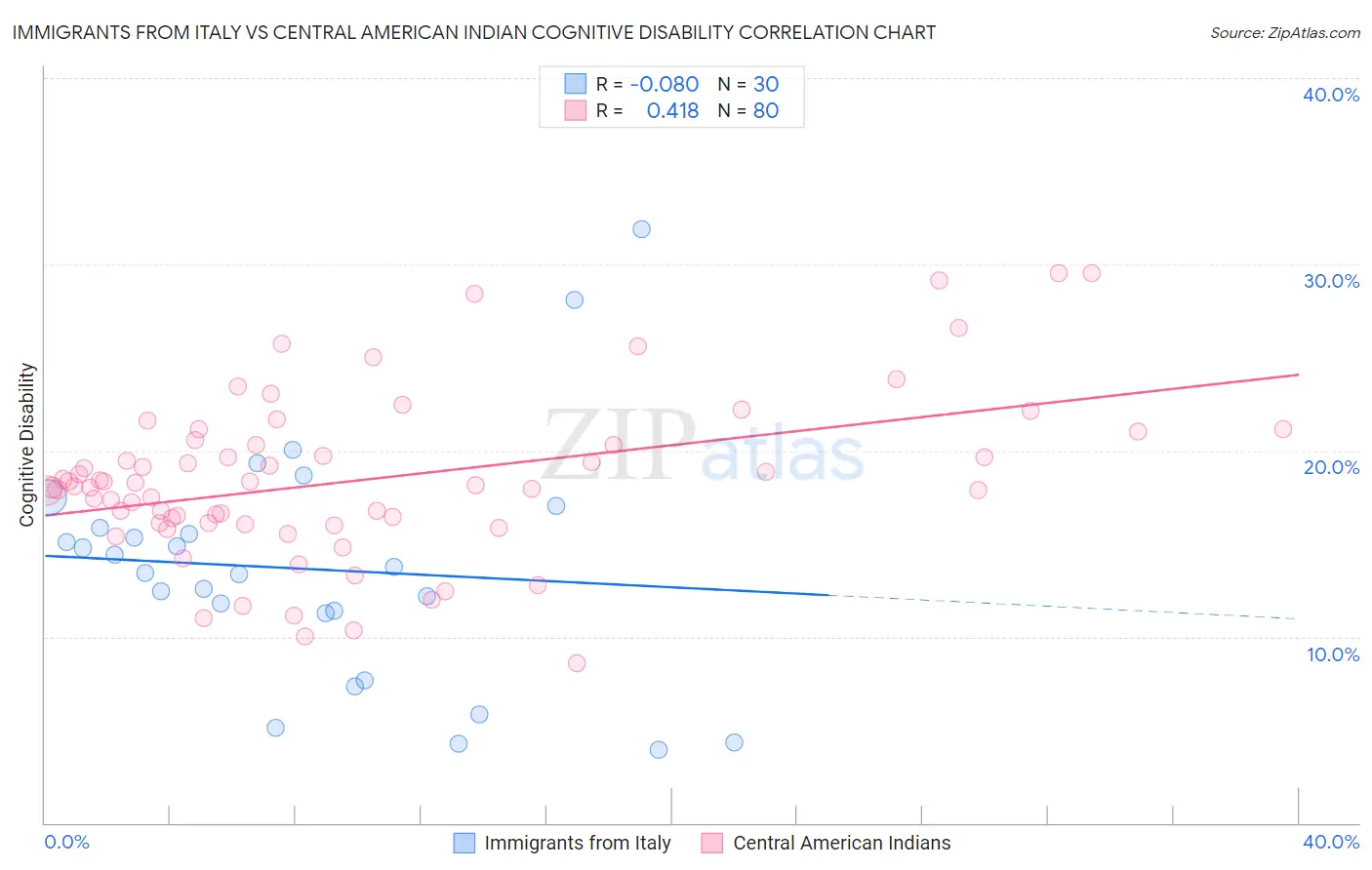Immigrants from Italy vs Central American Indian Cognitive Disability
