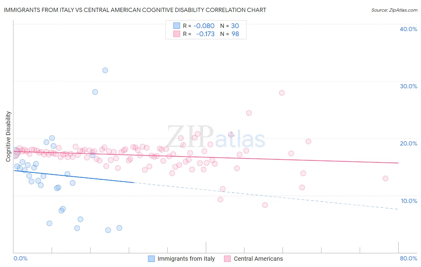 Immigrants from Italy vs Central American Cognitive Disability