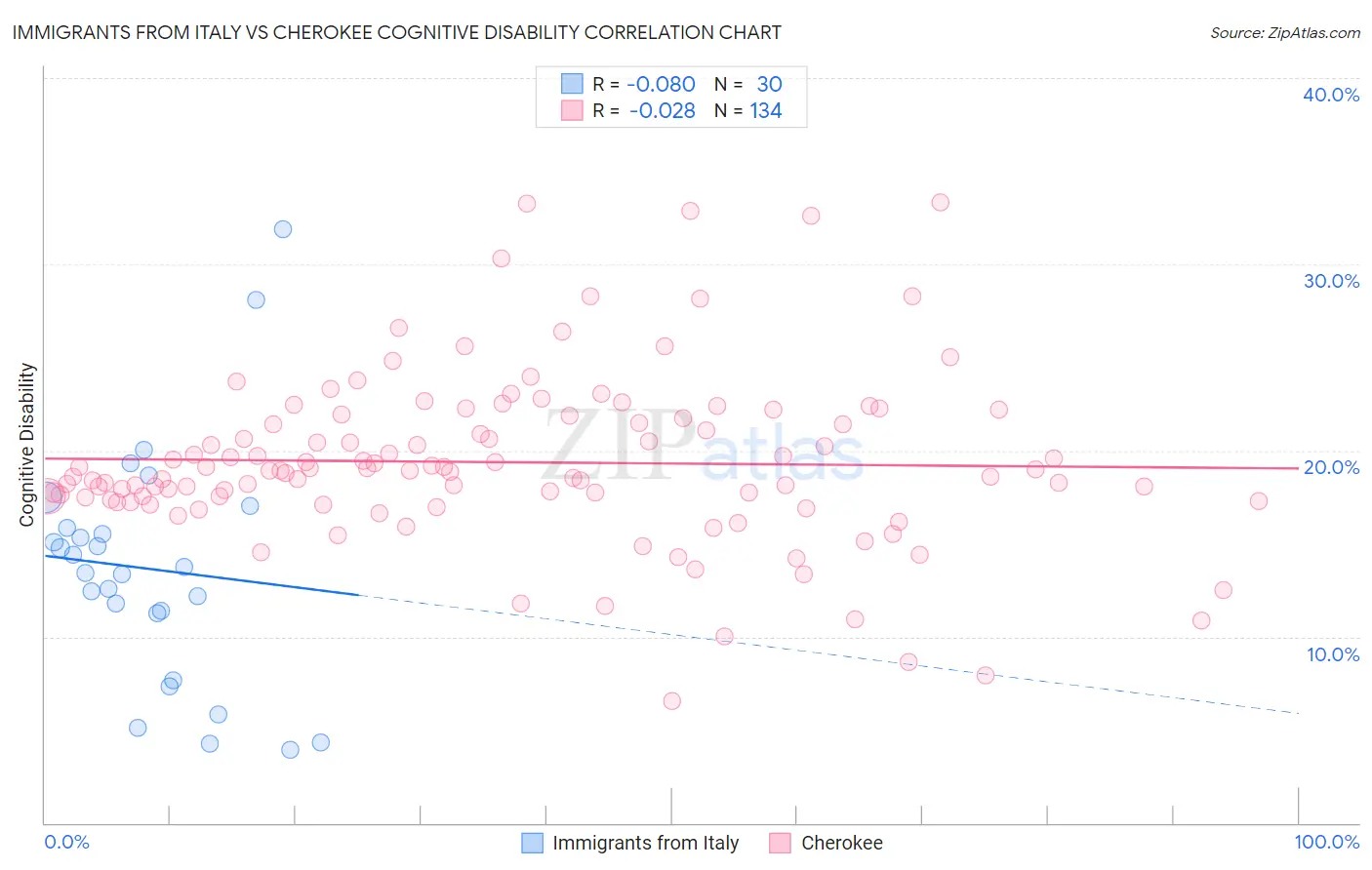 Immigrants from Italy vs Cherokee Cognitive Disability