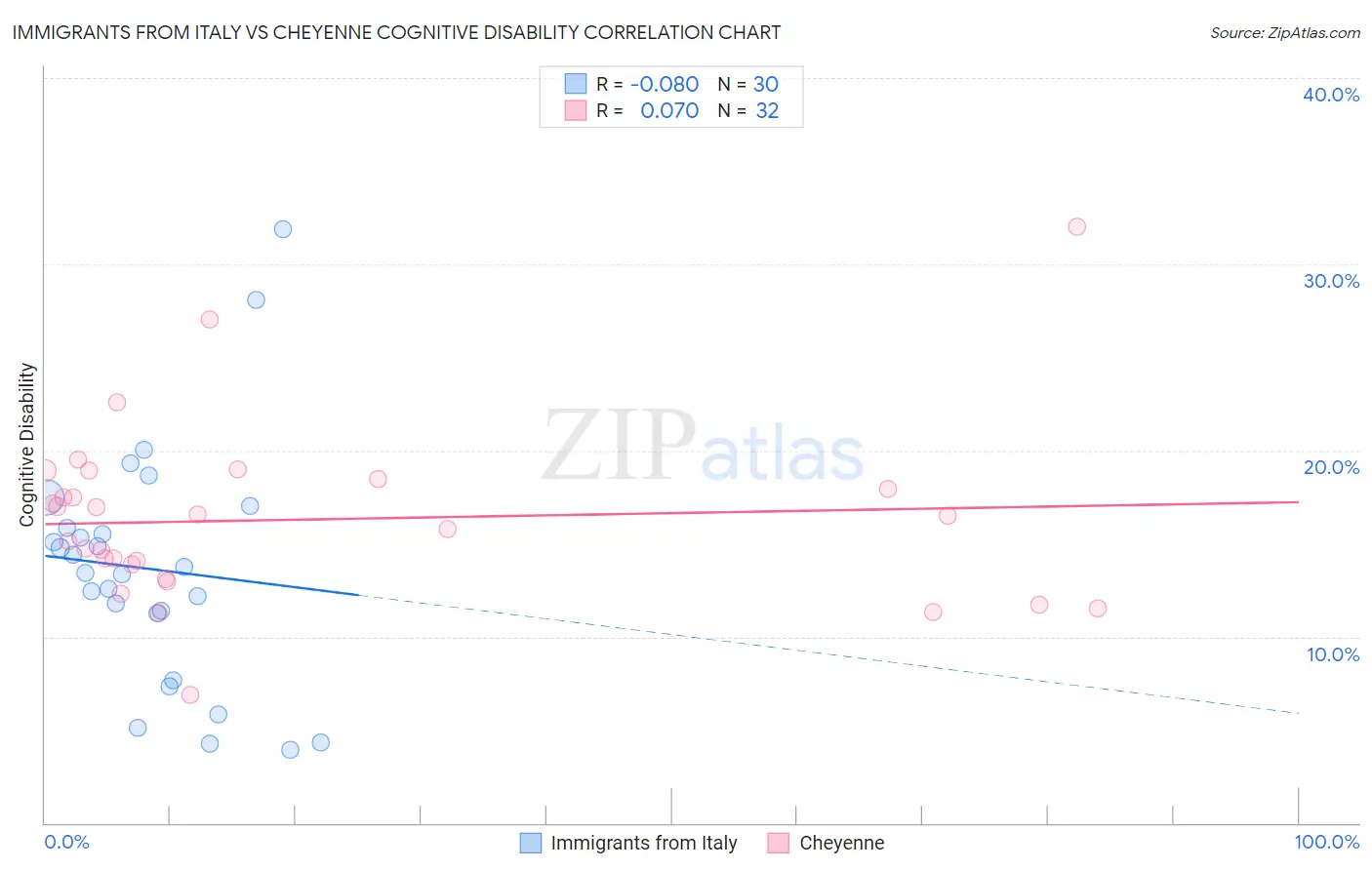 Immigrants from Italy vs Cheyenne Cognitive Disability