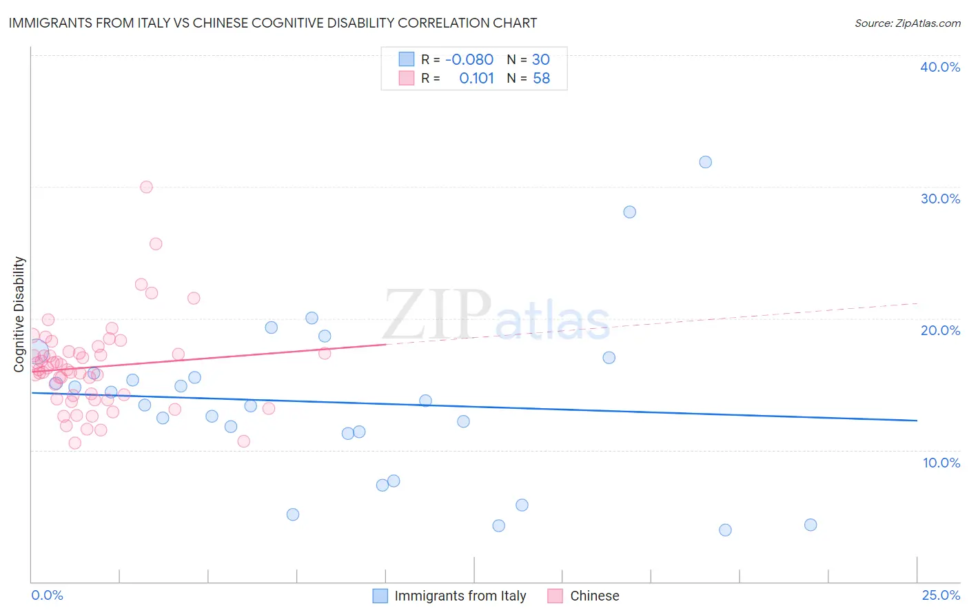 Immigrants from Italy vs Chinese Cognitive Disability