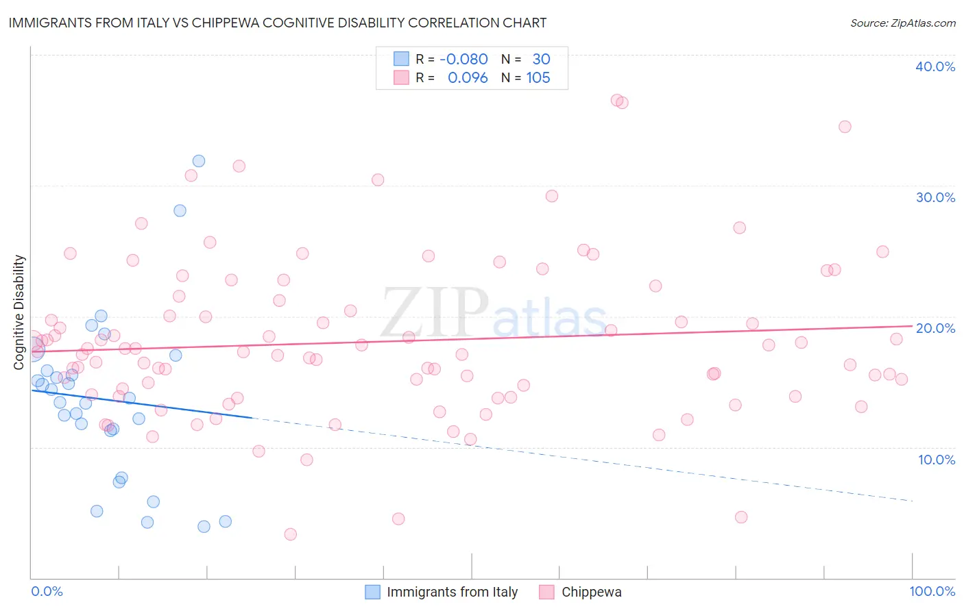 Immigrants from Italy vs Chippewa Cognitive Disability